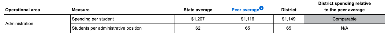 administrative spending